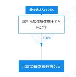 榮耀終端公司在北京成立 注冊資本3000萬，聚焦通信終端設備創(chuàng)新